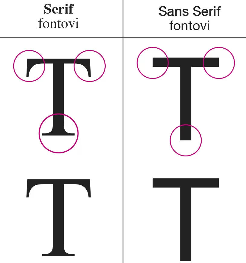 Sans serif i serif